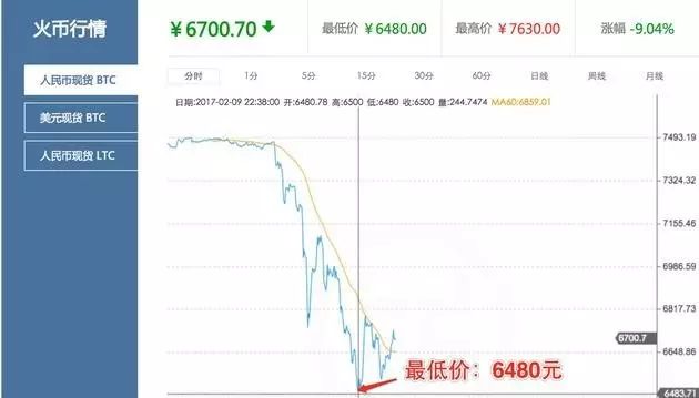 央行多次出手整治比特币平台，比特币价格两日大跌近10%