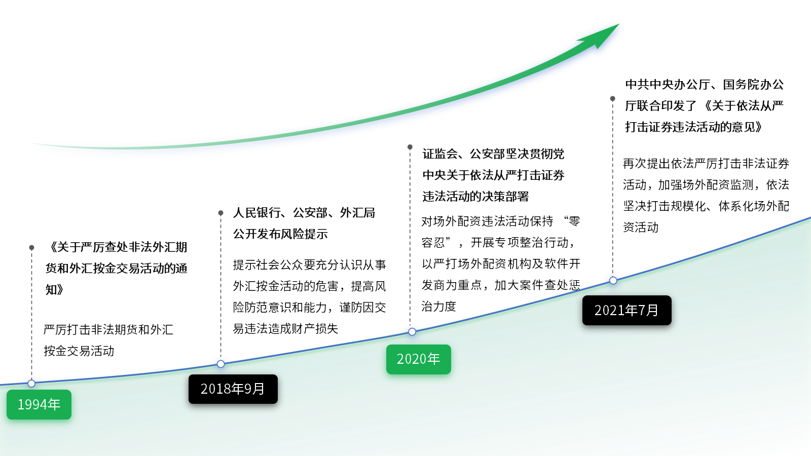 资本市场违法乱象频现，非法证券期货外汇投资引关注，国家多举措打击