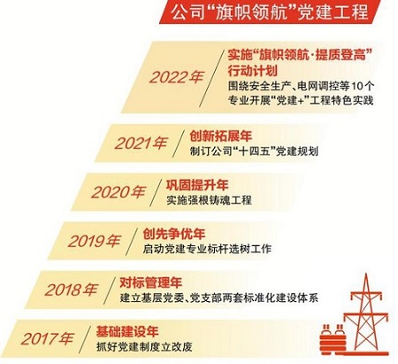 旗帜领航强根铸魂，国家电网以党建优势保障建设世界一流企业新征程