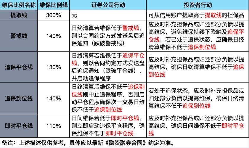 A股融资融券业务规则重磅修改，两融标的范围大幅拓宽且取消平仓线要求