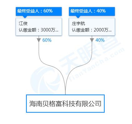 场外配资平台海南贝格富疑似跑路，数百投资人本金被埋