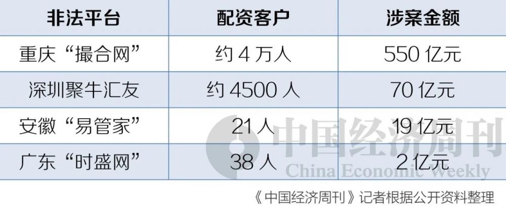 股票配资知识网_ 非法配资平台典型案例 _证监会场外配资违法活动 