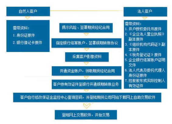股指期货开户条件_股指期货开户流程_股指期货开户