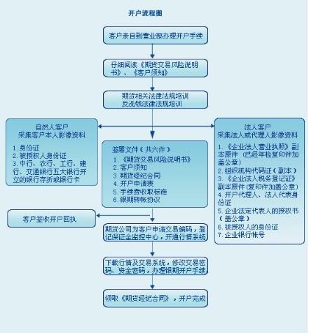 线上期货开户APP下载_2025股指期货开户流程_股指期货开户