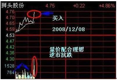 耐心炒股技巧_1000元炒股一个月_T+0操作方法详解