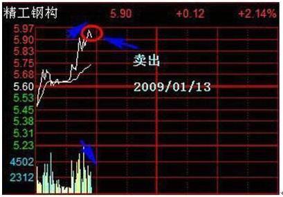 耐心炒股技巧_T+0操作方法详解_1000元炒股一个月