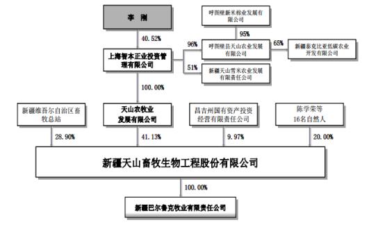 天山生物股价暴涨原因_智本正业配资平台事件_北京配资公司