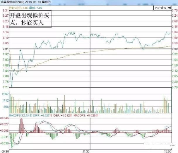 1000元炒股一个月_T+0操作纪律与技巧_股票操作失误原因分析
