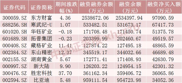 上周A股市场连续反弹 融资余额止跌回升，电子行业加仓超62亿