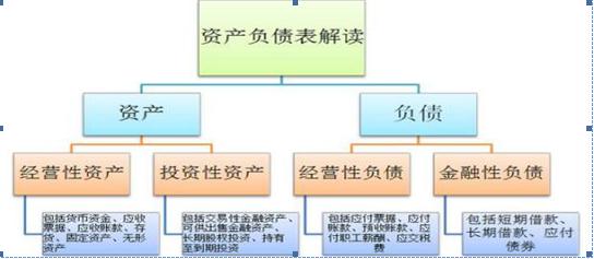 财务报表解读：如何快速看懂三张报表？带你详析资产负债表