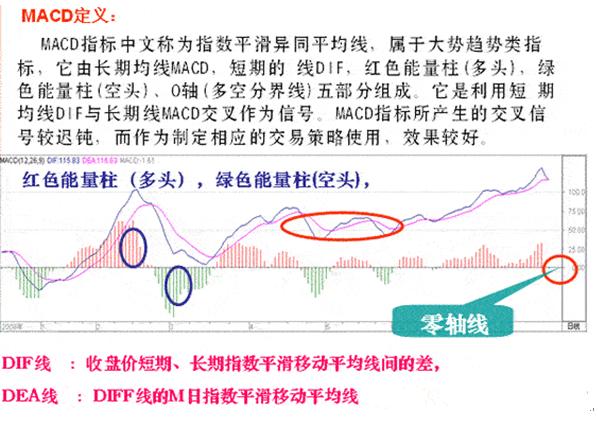 股市投资中如何用MACD指标达最佳收益？两大功能要知道