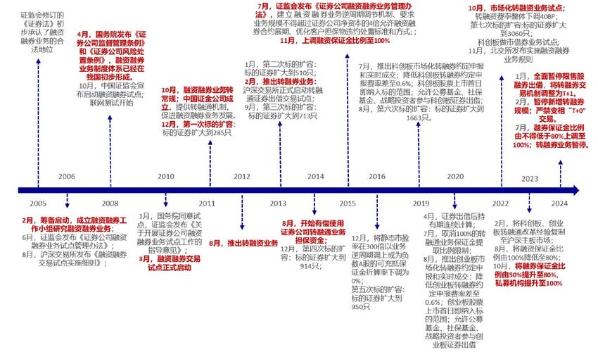 资本市场发展下，融资融券交易特性与潜在风险全解析