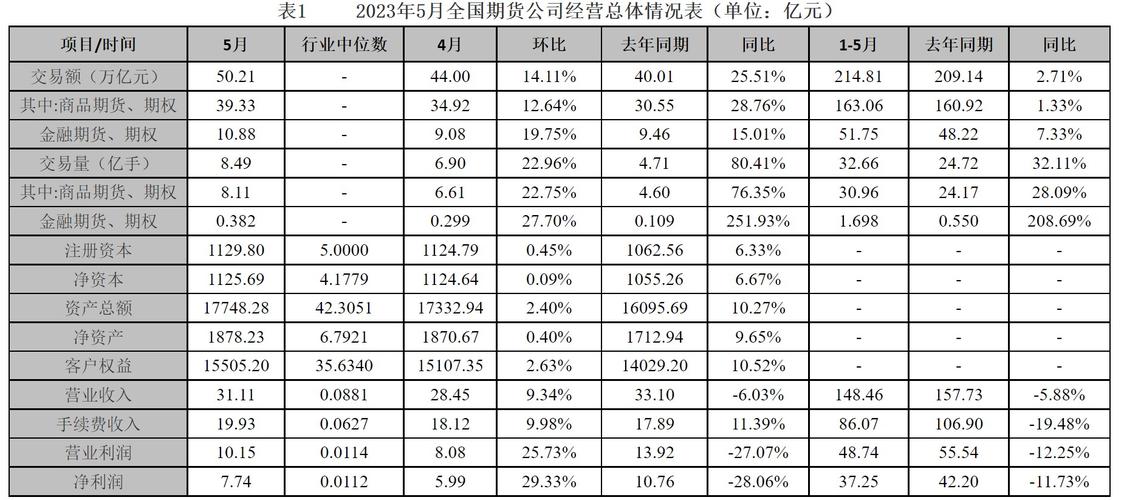  2023年期货公司盈利能力分析 _期货配资网_中国期货公司1月净利同比超110%
