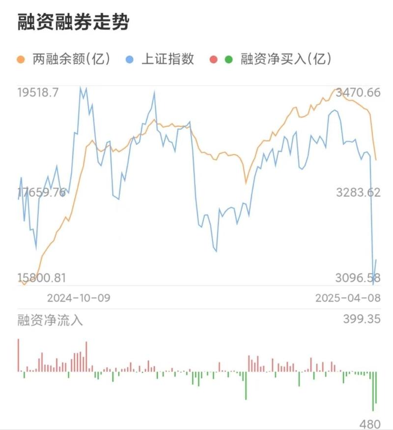 A股市场融资余额增长_科技赛道融资资金流向_股票如何加杠杆