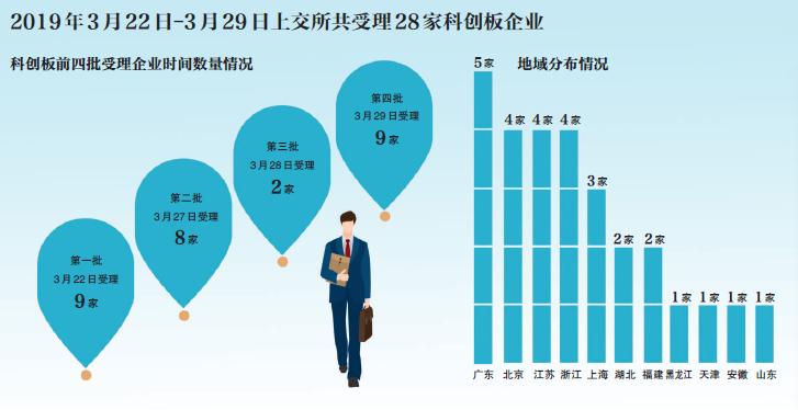第四批科创板受理名单公布！50万门槛下竟现借钱开户乱象？