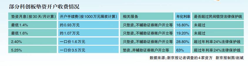 新股配资网_科创板垫资开户_科创垫资开户流程