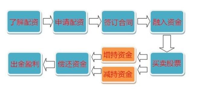 在线股票配资操作透明化_在线股票配资风险可控性_股票配资流程