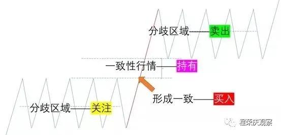 分歧一致判断方法_专业股票配资知识论坛_涨停板学分歧一致