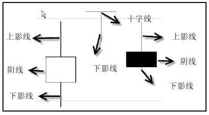 股票趋势分析常用工具K线图，你了解几种基本形态？