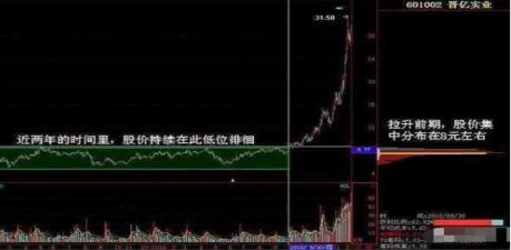 股票投资基本分析_筹码分布主力拉升_筹码分布主力吸筹