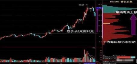 筹码分布主力拉升_筹码分布主力吸筹_股票投资基本分析