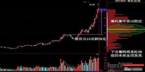 筹码分布主力吸筹_股票投资基本分析_筹码分布主力拉升
