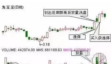 强势个股战法_尾盘选股技巧_财牛股配