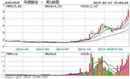 长线投资策略_周线选股技巧_股票怎么玩
