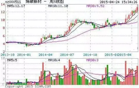 股票怎么玩_周线选股技巧_长线投资策略
