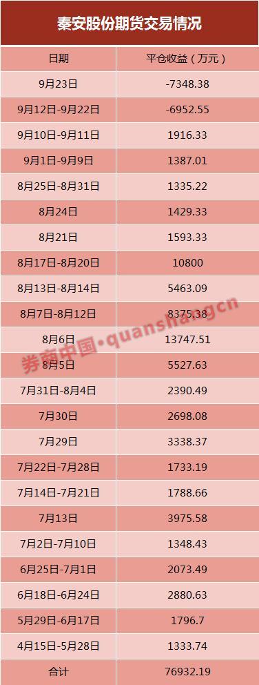A股期神翻车事件_秦安配资_秦安股份期货亏损