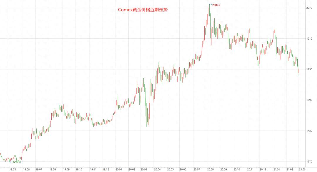急跌后喜迎反弹！黄金基金为何近期走弱？牛市还在吗？