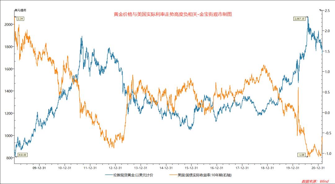 急跌后黄金基金的走势分析_黄金配资_黄金价格回调原因解析