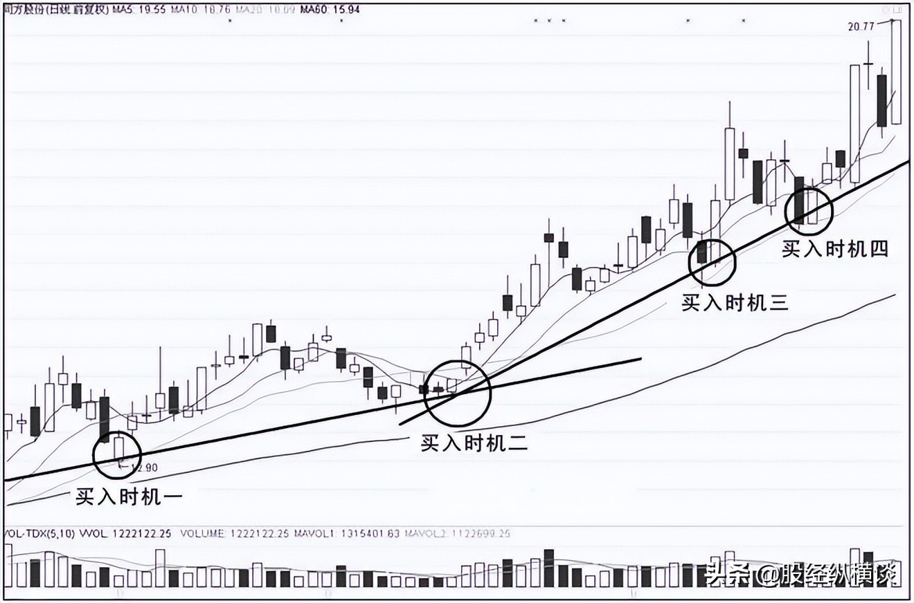 支撑线买入技巧_股票最稳的赚钱方法_上升趋势回调策略