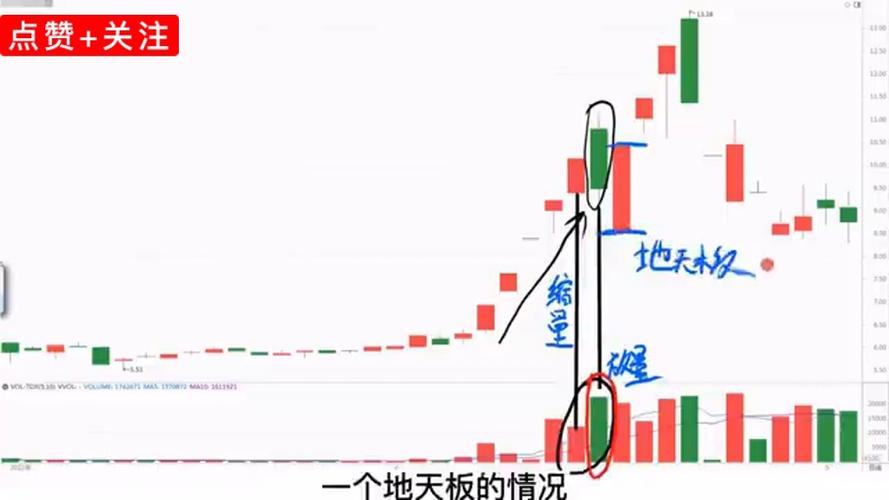 龙头股首阴战法_一板首阴二板首阴战法_配资炒股入门
