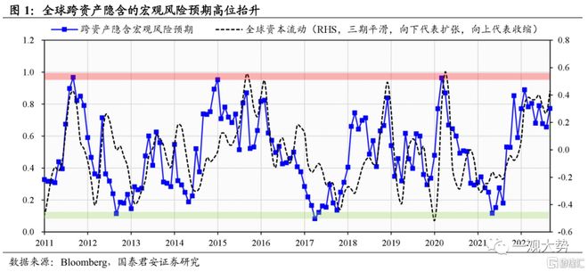 全球资产价格波动_风险溢价高低择时谬误_国汇策略