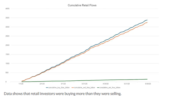 散户逆势加仓创纪录！2025上半年交易6.6万亿美元，如何跑赢波动市场？
