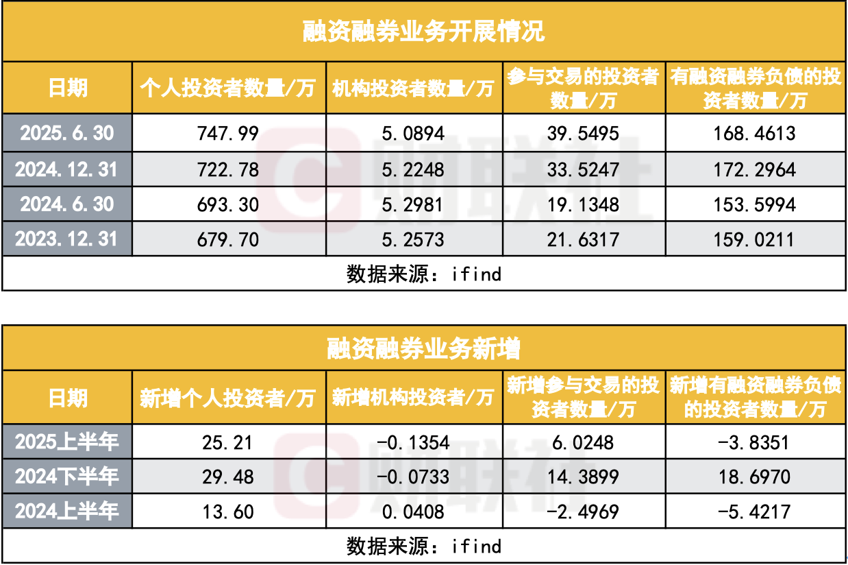 融资融券数据出炉：个人投资者达747.99万，交易活跃度现V型反转