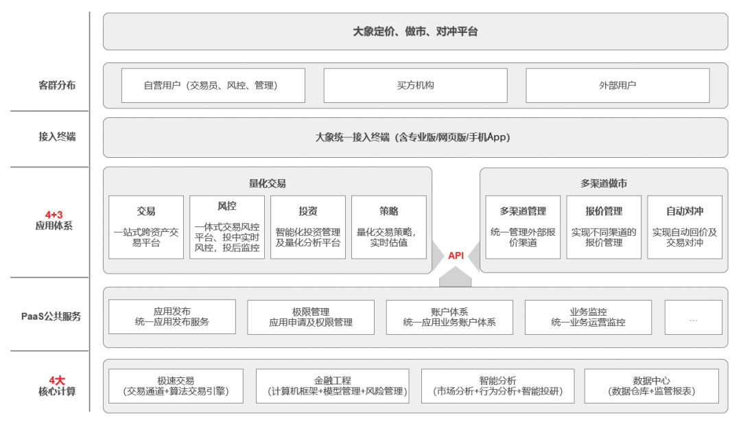 FICC交易系统架构_华泰证券大象平台_大象配资