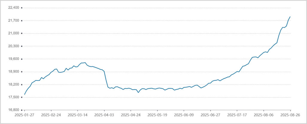 两融余额增长_证券配资_A股资金流入