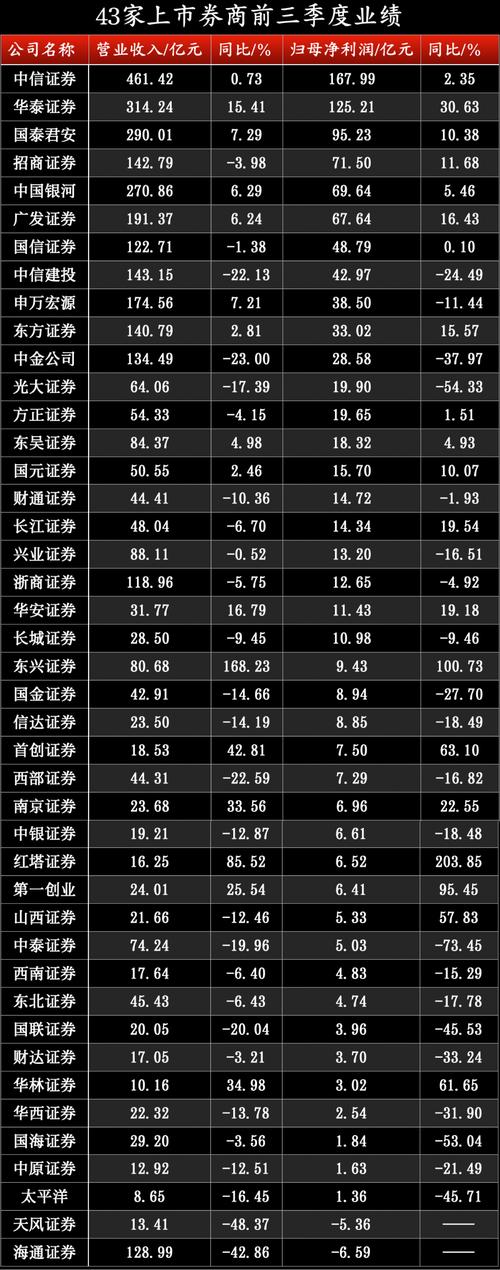 上市券商净利润增长62%！ROE达5.5%，未来估值空间可期？