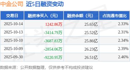 中金公司融资余额处高位，融券余量偏低！11月14日成交5.82亿元
