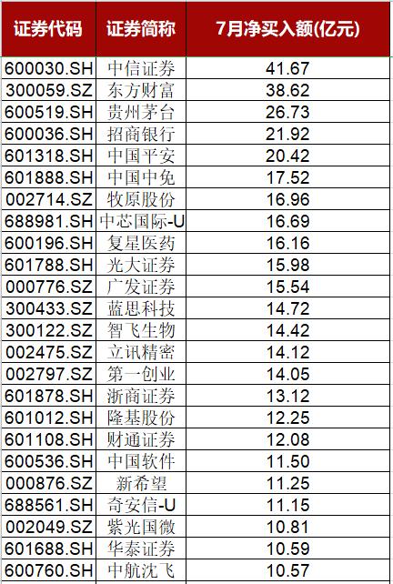 股票行情大盘走势_北向资金流向解读_7月A股行情分析