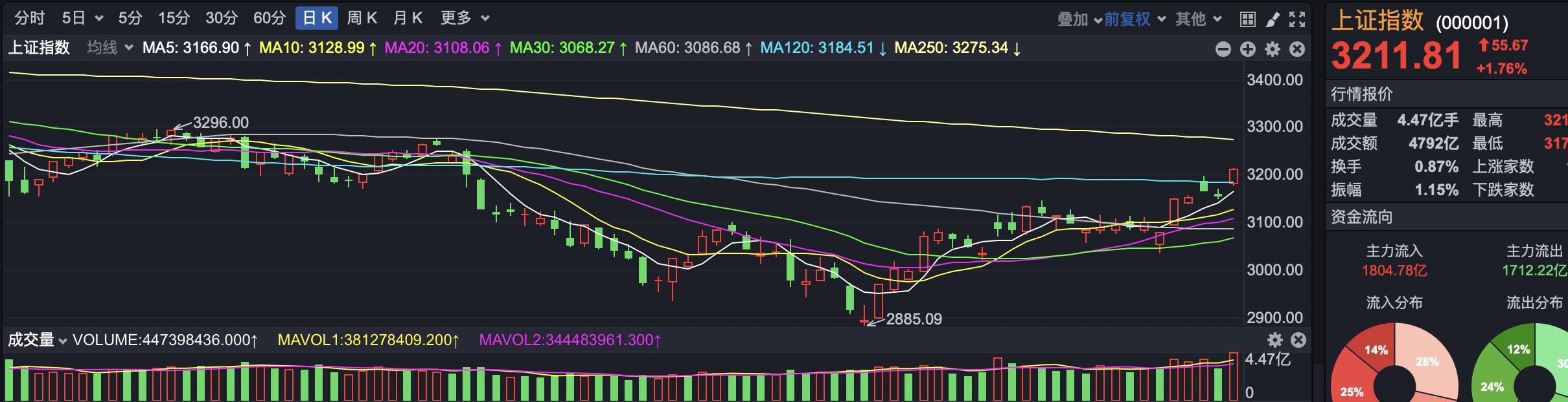 股票行情大盘走势_A股中国特色估值体系_央企估值回归合理水平
