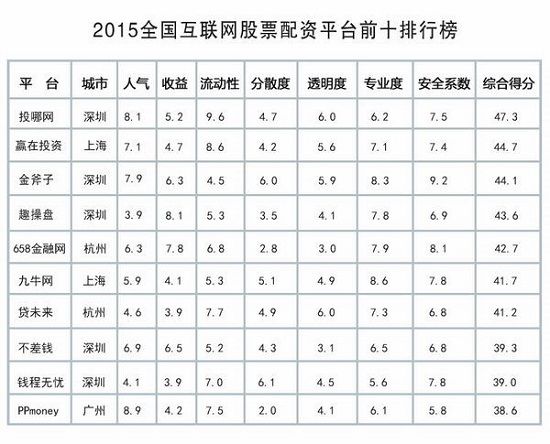 2015年股票配资平台发展迅猛，投资者需关注流动性风险