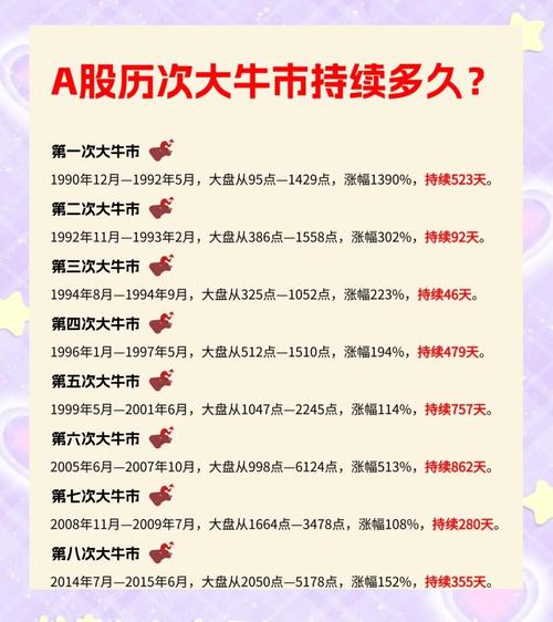 A股牛市历史数据分析_炒股怎么加10倍杠杆_A股历史牛市周期