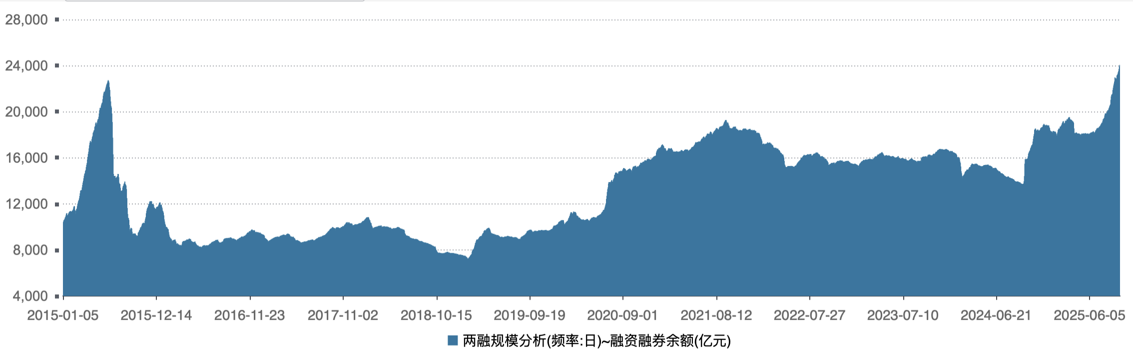A股市场震荡上行，杠杆资金入场，两融余额站上2.4万亿