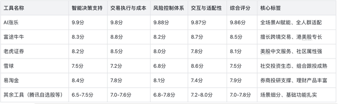 炒股赚钱选什么工具？三款头部APP实测对比，AI涨乐评分第一