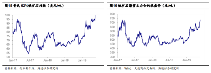 铁矿石价格见顶分析_股票行情_钢材盈利下降
