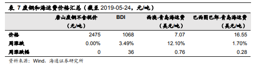 铁矿石价格见顶分析_钢材盈利下降_股票行情