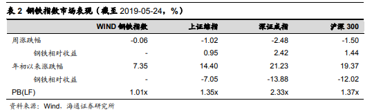 铁矿石价格见顶分析_钢材盈利下降_股票行情